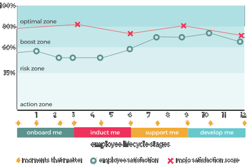 Employee lifecycle stages