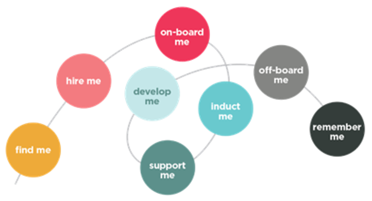 Find me, Hire me, on-board me, Instruct me, support me, develop me, off-board me, remember me
