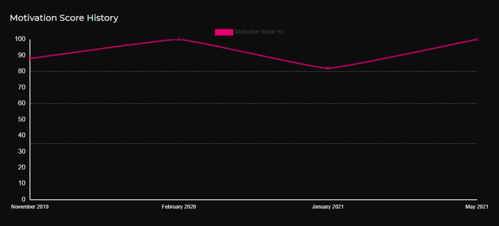 Motivational score history