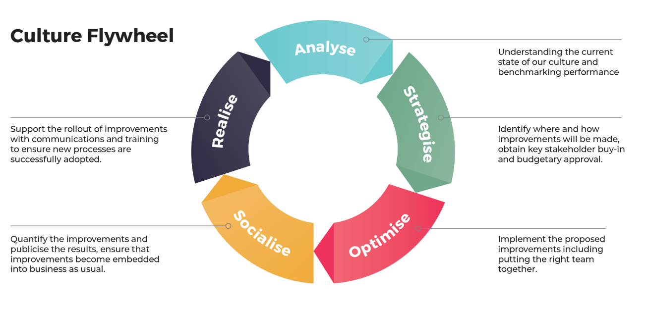 Culture Flywheel