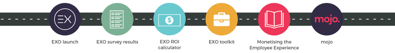 The EXO survey | Analyse and publish results | Refine ROI model for EX | Release EXO toolkit