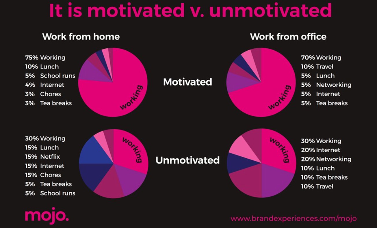 Motivated Vs Unmotivated